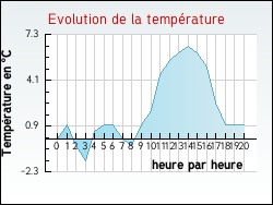 Evolution de la temprature de la ville de Agen-d'Aveyron